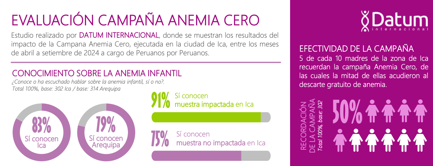 Evaluación Campaña “Anemia Cero”